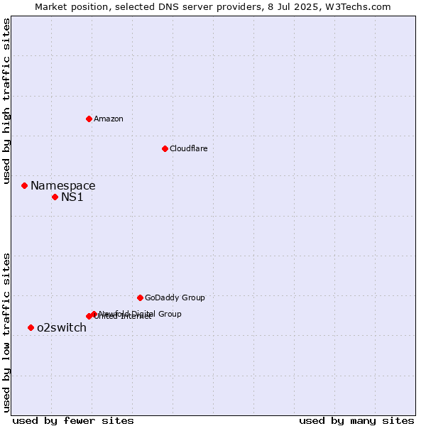 Market position of NS1 vs. o2switch vs. Namespace