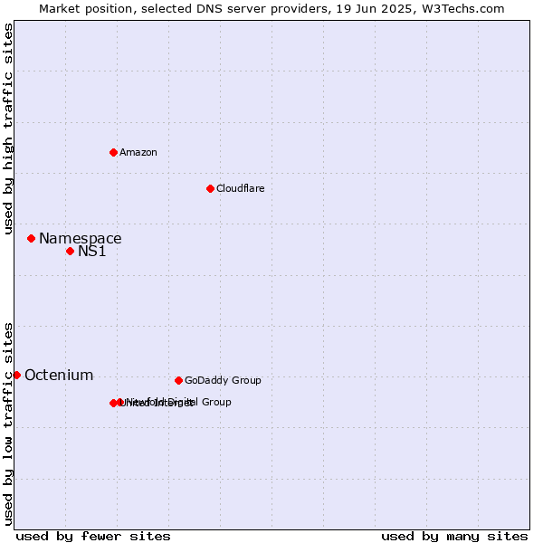 Market position of NS1 vs. Namespace vs. Octenium