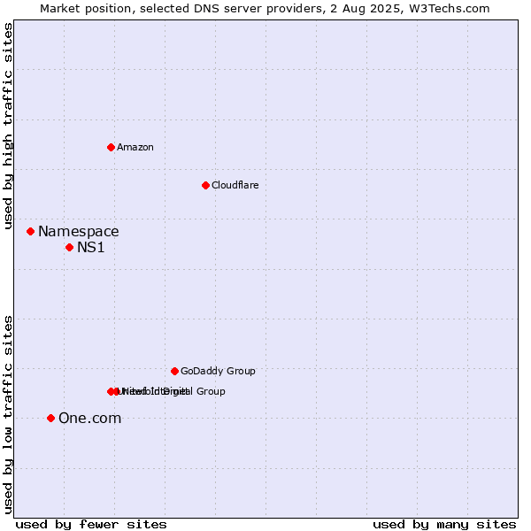 Market position of NS1 vs. One.com vs. Namespace