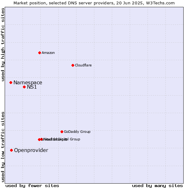 Market position of NS1 vs. Openprovider vs. Namespace