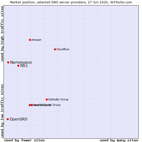 Market position of NS1 vs. Namespace vs. OpenSRS
