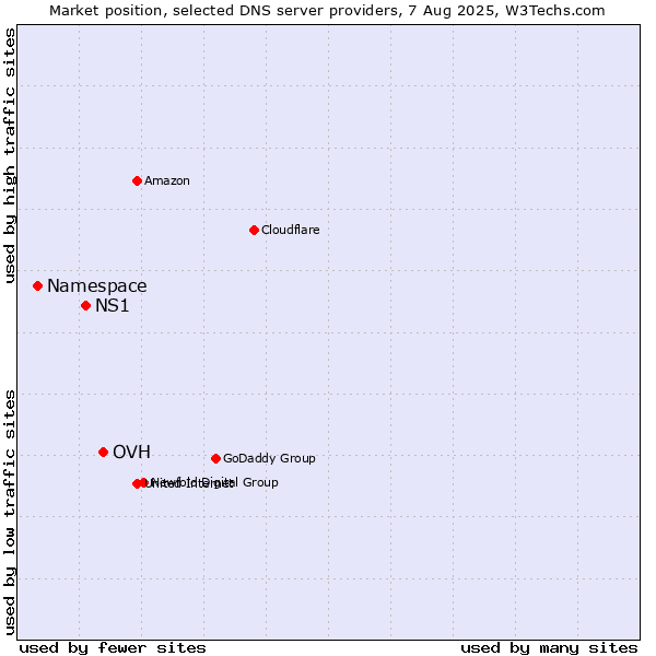Market position of OVH vs. NS1 vs. Namespace