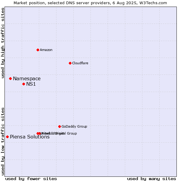 Market position of NS1 vs. Namespace vs. Piensa Solutions