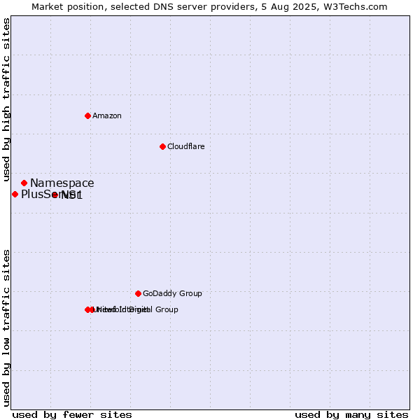 Market position of NS1 vs. Namespace vs. PlusServer