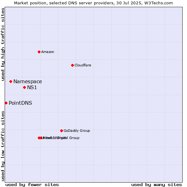 Market position of NS1 vs. Namespace vs. PointDNS