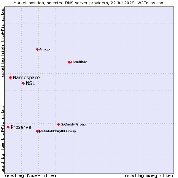 Market position of NS1 vs. Namespace vs. Proserve