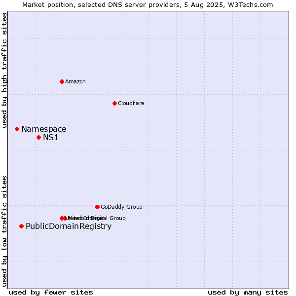 Market position of NS1 vs. PublicDomainRegistry vs. Namespace