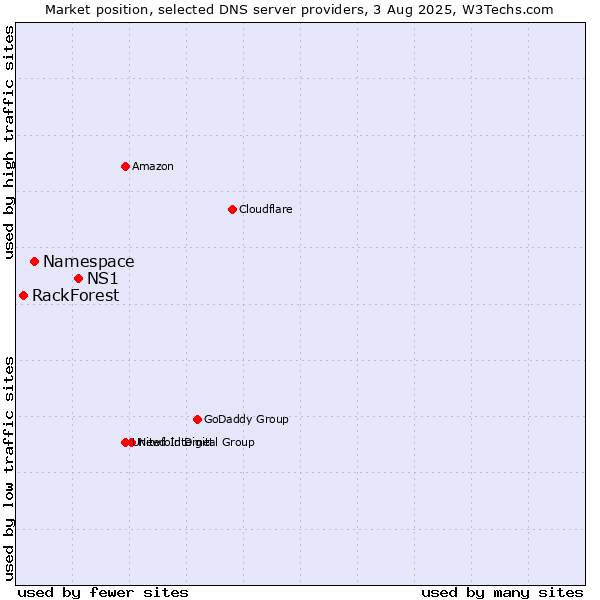 Market position of NS1 vs. Namespace vs. RackForest