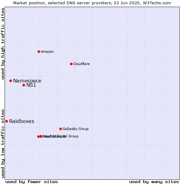 Market position of NS1 vs. Namespace vs. Raidboxes