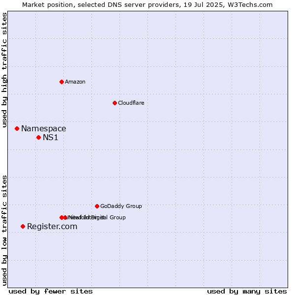 Market position of NS1 vs. Register.com vs. Namespace