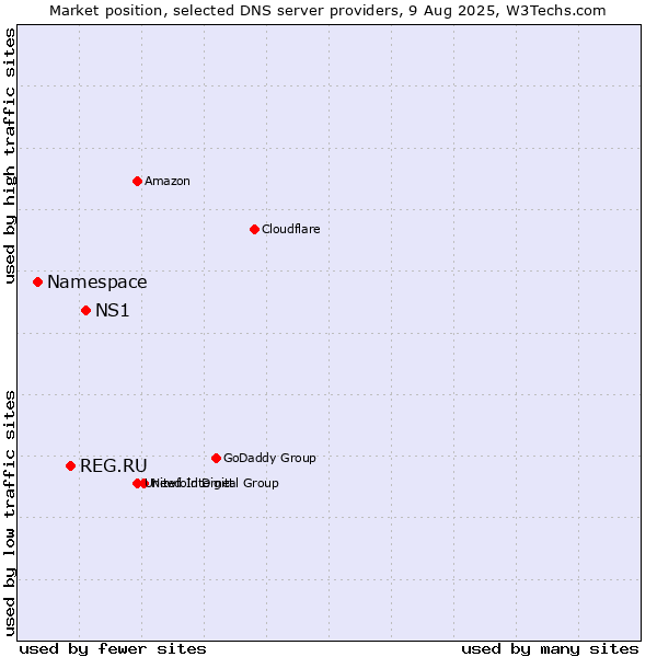 Market position of NS1 vs. REG.RU vs. Namespace