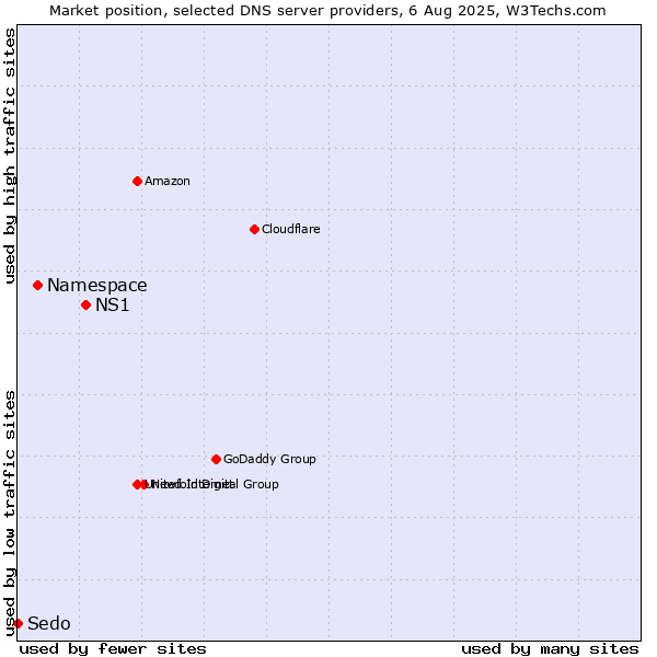 Market position of NS1 vs. Namespace vs. Sedo