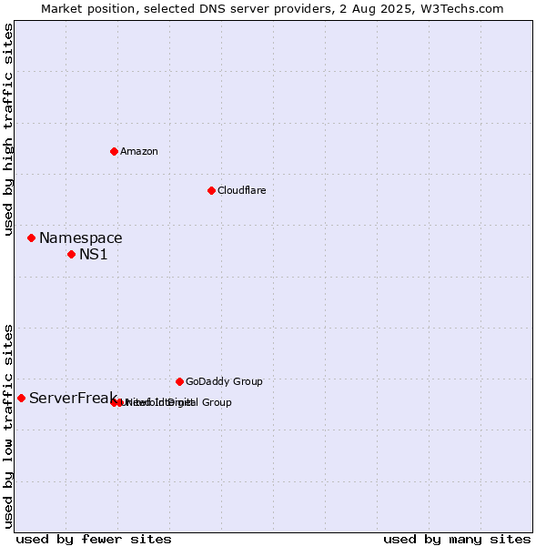 Market position of NS1 vs. Namespace vs. ServerFreak