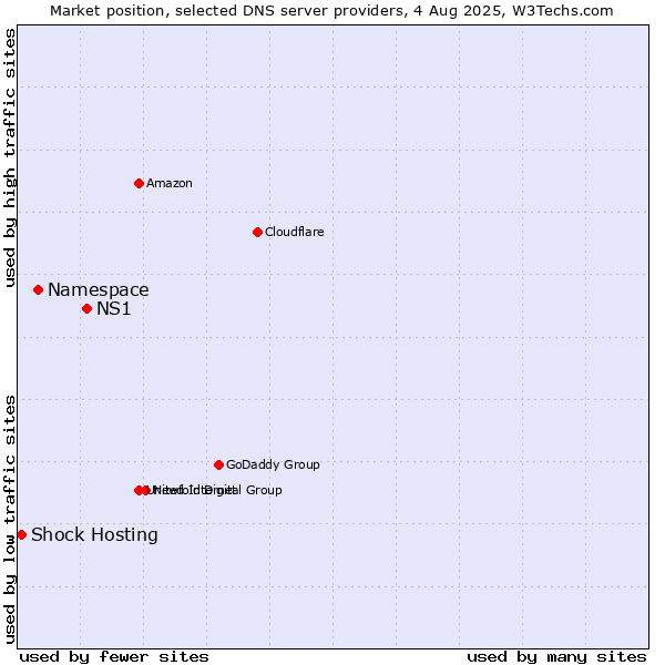 Market position of NS1 vs. Namespace vs. Shock Hosting