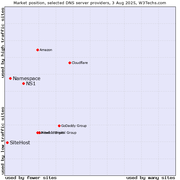 Market position of NS1 vs. Namespace vs. SiteHost