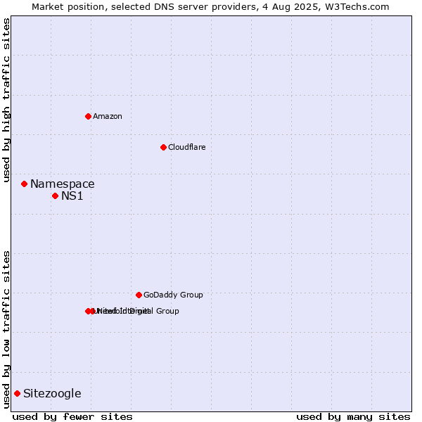 Market position of NS1 vs. Namespace vs. Sitezoogle