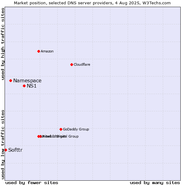 Market position of NS1 vs. Namespace vs. Softtr