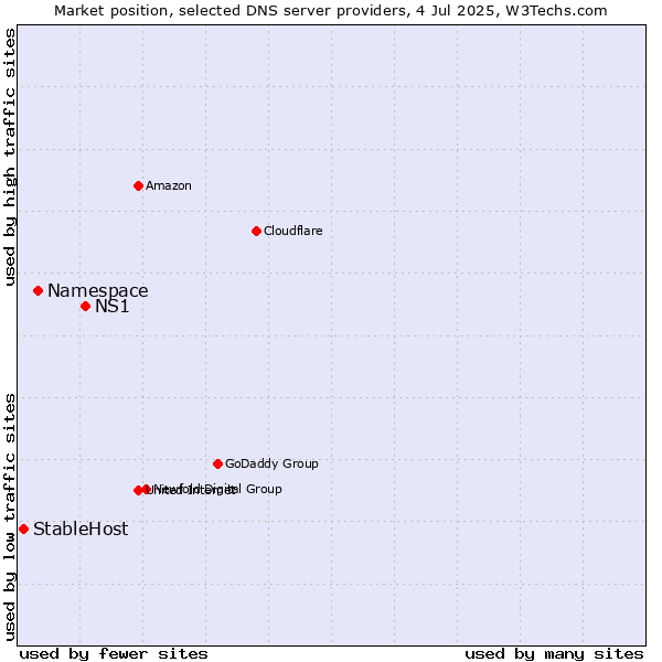 Market position of NS1 vs. Namespace vs. StableHost