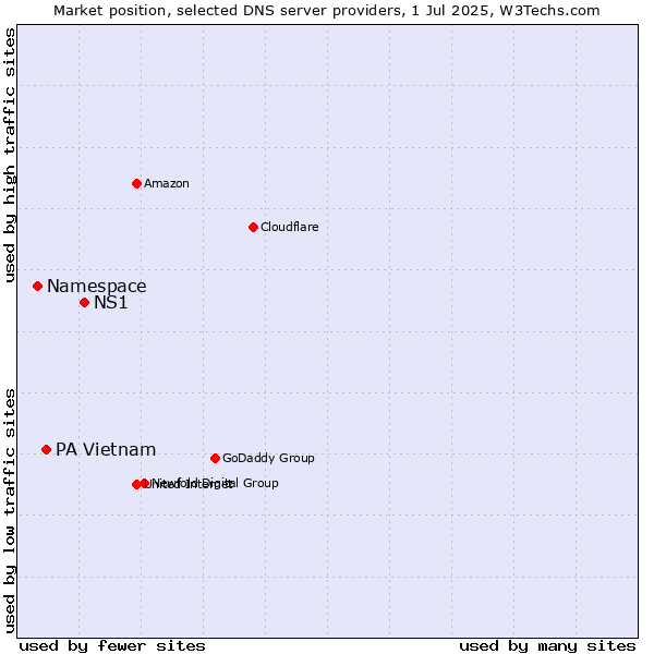 Market position of NS1 vs. PA Vietnam vs. Namespace
