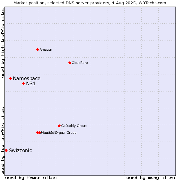 Market position of NS1 vs. Namespace vs. Swizzonic