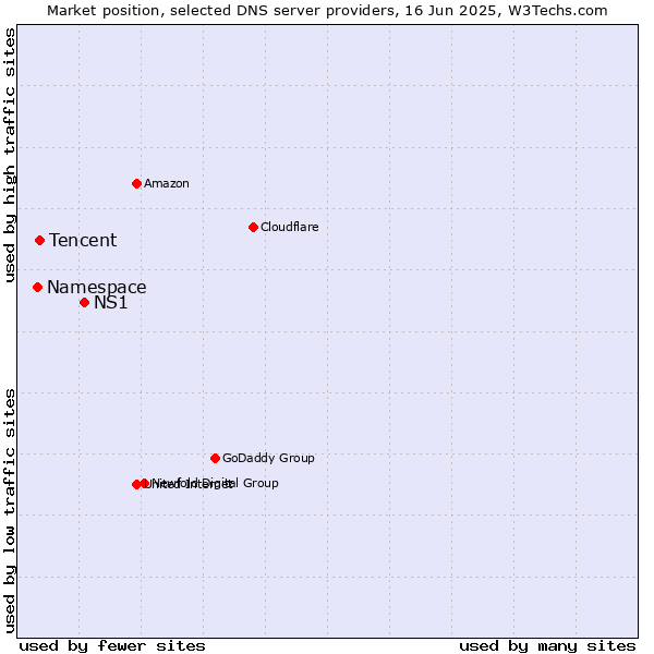 Market position of NS1 vs. Tencent vs. Namespace