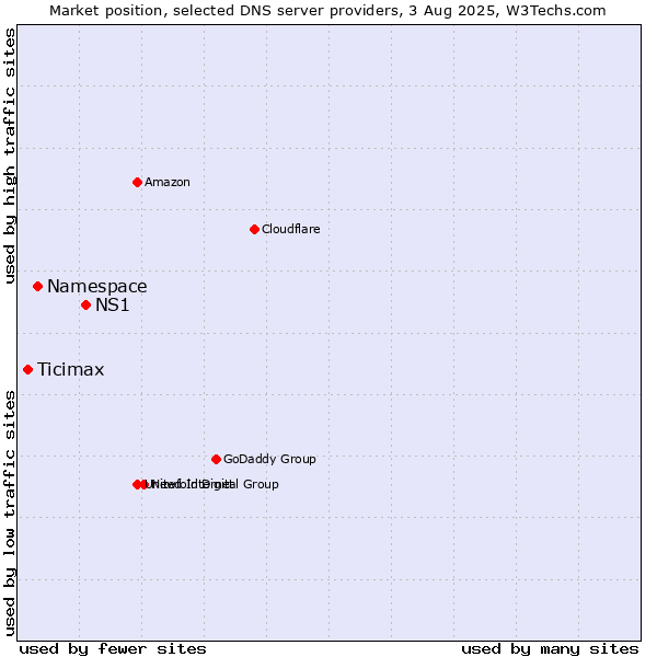 Market position of NS1 vs. Namespace vs. Ticimax
