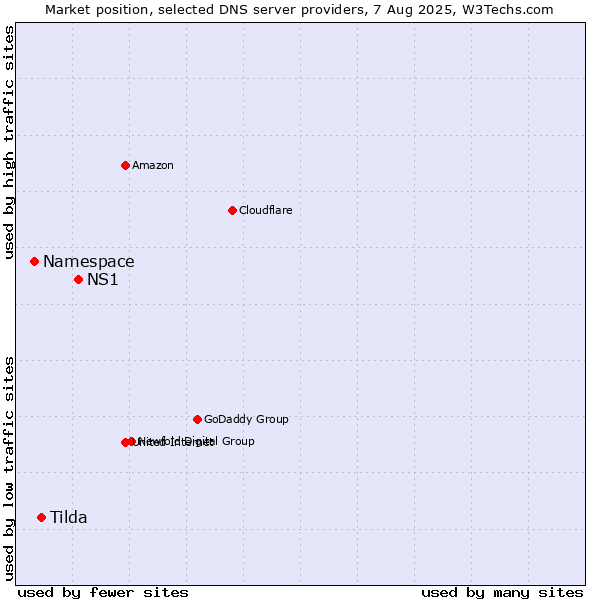 Market position of NS1 vs. Tilda vs. Namespace