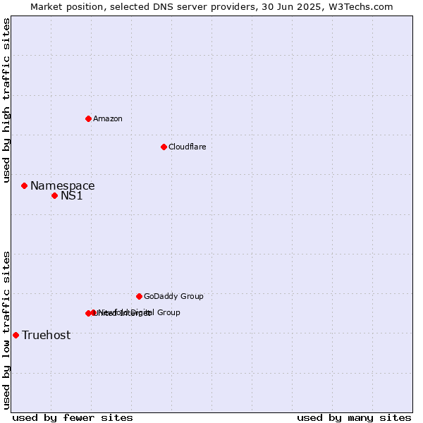 Market position of NS1 vs. Namespace vs. Truehost