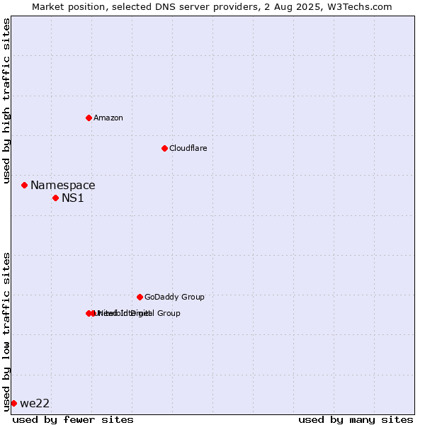 Market position of NS1 vs. Namespace vs. we22