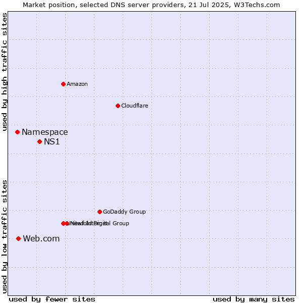 Market position of NS1 vs. Web.com vs. Namespace