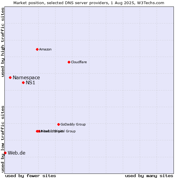 Market position of NS1 vs. Namespace vs. Web.de