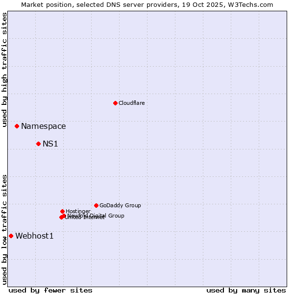 Market position of NS1 vs. Namespace vs. Webhost1