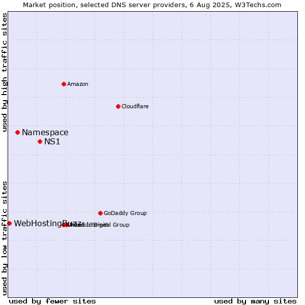 Market position of NS1 vs. Namespace vs. WebHostingBuzz