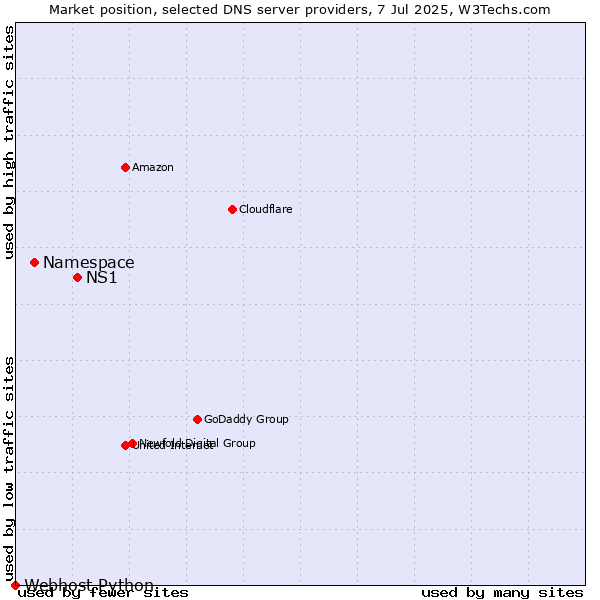 Market position of NS1 vs. Namespace vs. Webhost Python