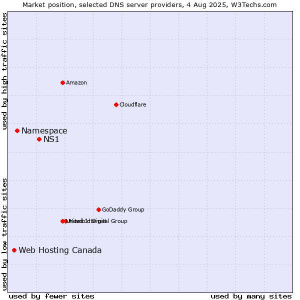 Market position of NS1 vs. Namespace vs. Web Hosting Canada