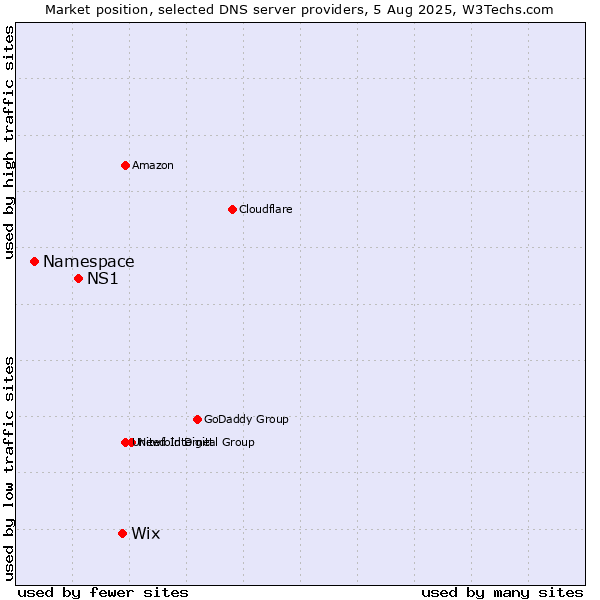 Market position of Wix vs. NS1 vs. Namespace