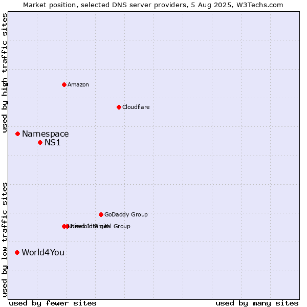 Market position of NS1 vs. Namespace vs. World4You