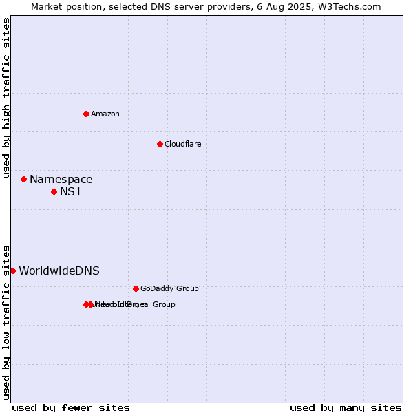 Market position of NS1 vs. Namespace vs. WorldwideDNS