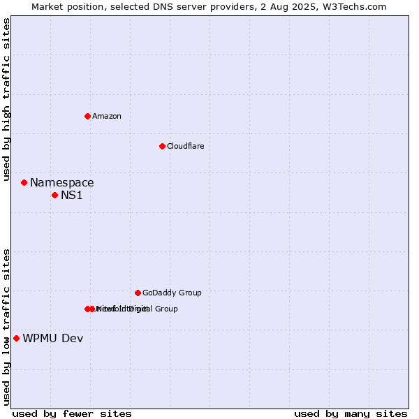 Market position of NS1 vs. Namespace vs. WPMU Dev