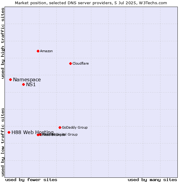 Market position of NS1 vs. Namespace vs. H88 Web Hosting