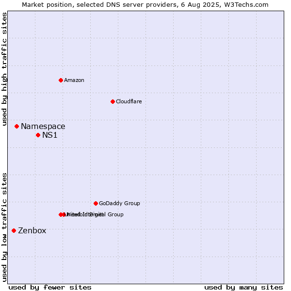 Market position of NS1 vs. Namespace vs. Zenbox