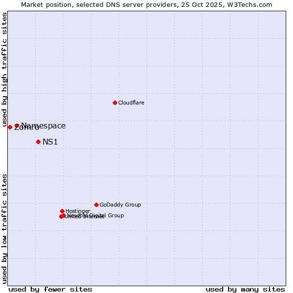 Market position of NS1 vs. Namespace vs. Zomro