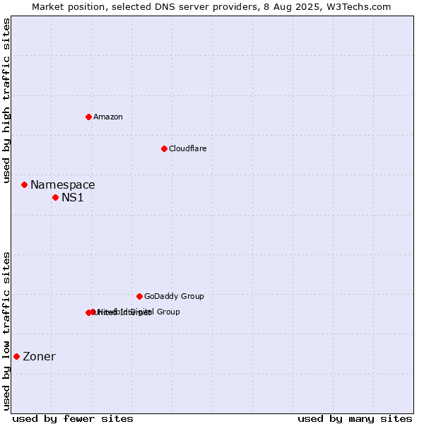 Market position of NS1 vs. Namespace vs. Zoner