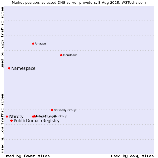 Market position of PublicDomainRegistry vs. Namespace vs. Ntirety