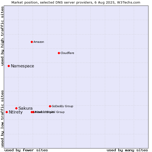 Market position of Sakura vs. Namespace vs. Ntirety