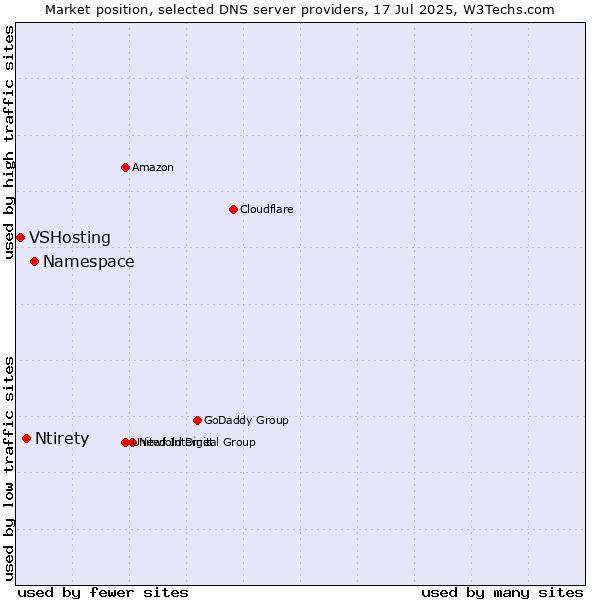 Market position of Namespace vs. Ntirety vs. VSHosting