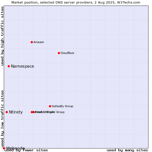 Market position of Namespace vs. Ntirety vs. Webnode