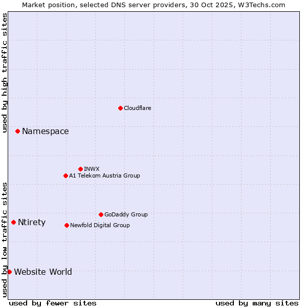 Market position of Namespace vs. Ntirety vs. Website World