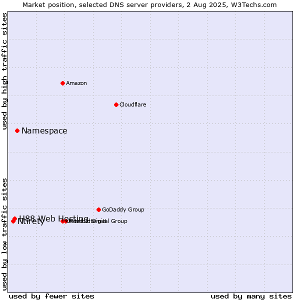 Market position of Namespace vs. H88 Web Hosting vs. Ntirety
