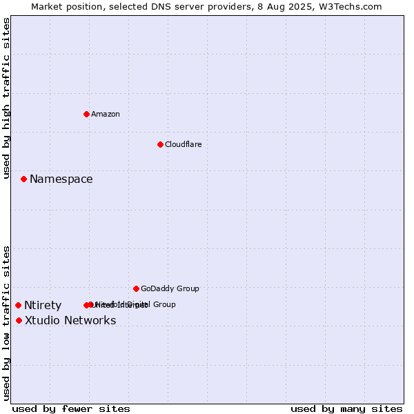Market position of Namespace vs. Xtudio Networks vs. Ntirety